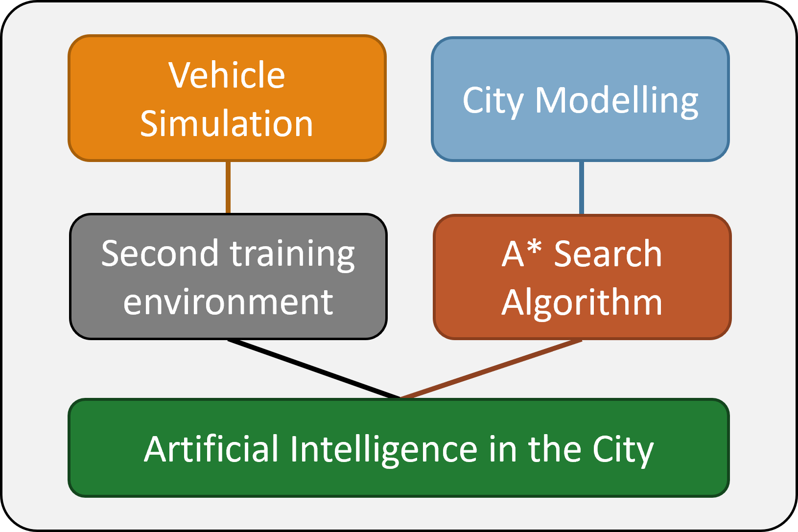 from simple environment to the city.png